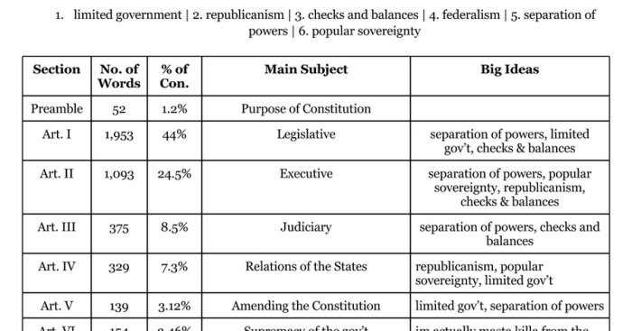 Six big ideas in the constitution handout 3