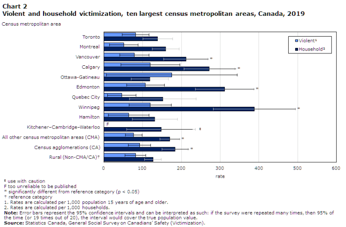 Household victimization rates are lowest for __________ in rural areas.