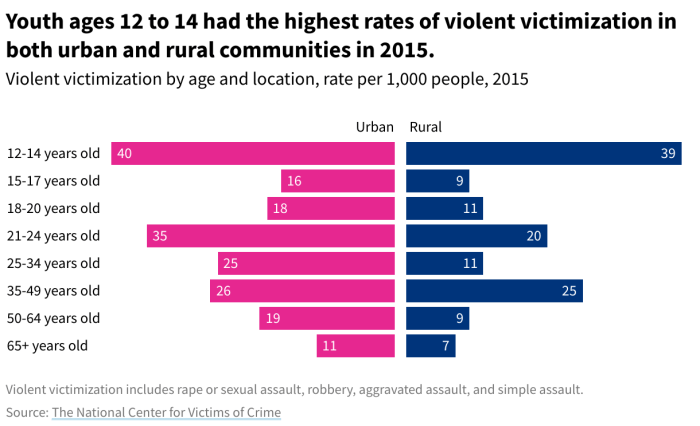 Household victimization rates are lowest for __________ in rural areas.